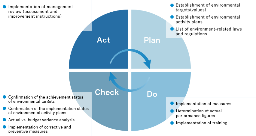 EMS diagram based on PDCA cycle