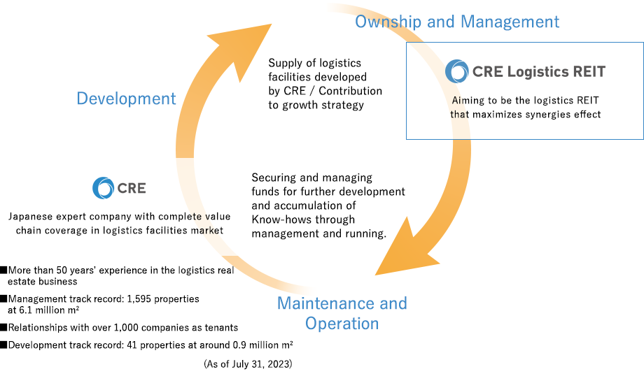 Strong Collaboration between CRE REIT and the CRE Group