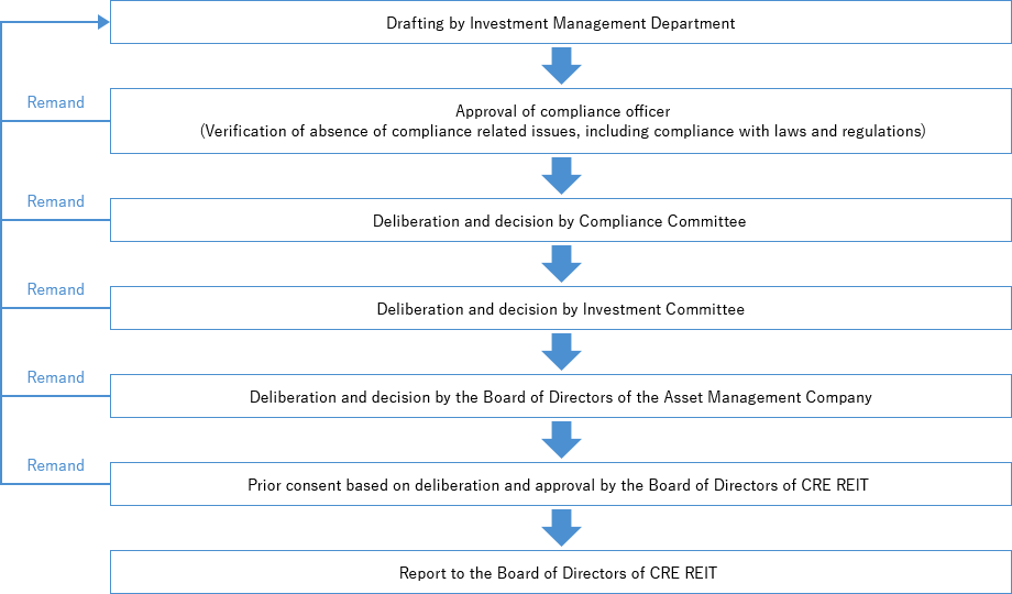 Highly Transparent Decision-making Process Related to Transactions with Interested Parties