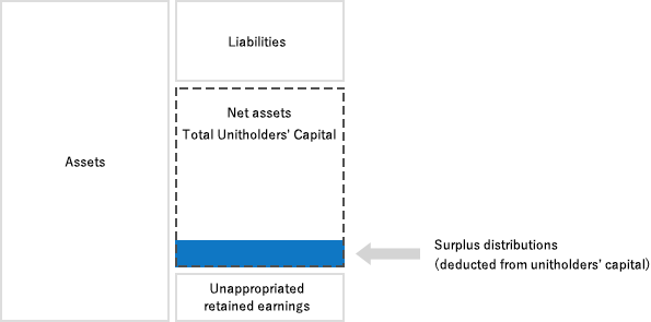 Distributions in excess of retained earnings