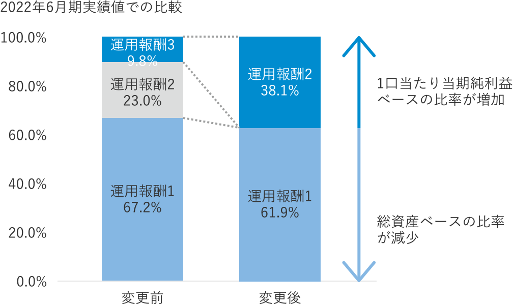 2022年6月期実績値での比較